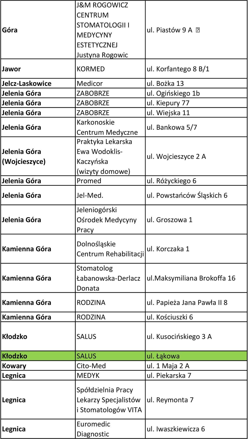 Wojcieszyce 2 A Jelenia Góra Promed ul. Różyckiego 6 Jelenia Góra Jel-Med. ul. Powstańców Śląskich 6 Jelenia Góra Jeleniogórski Ośrodek Medycyny Pracy ul.