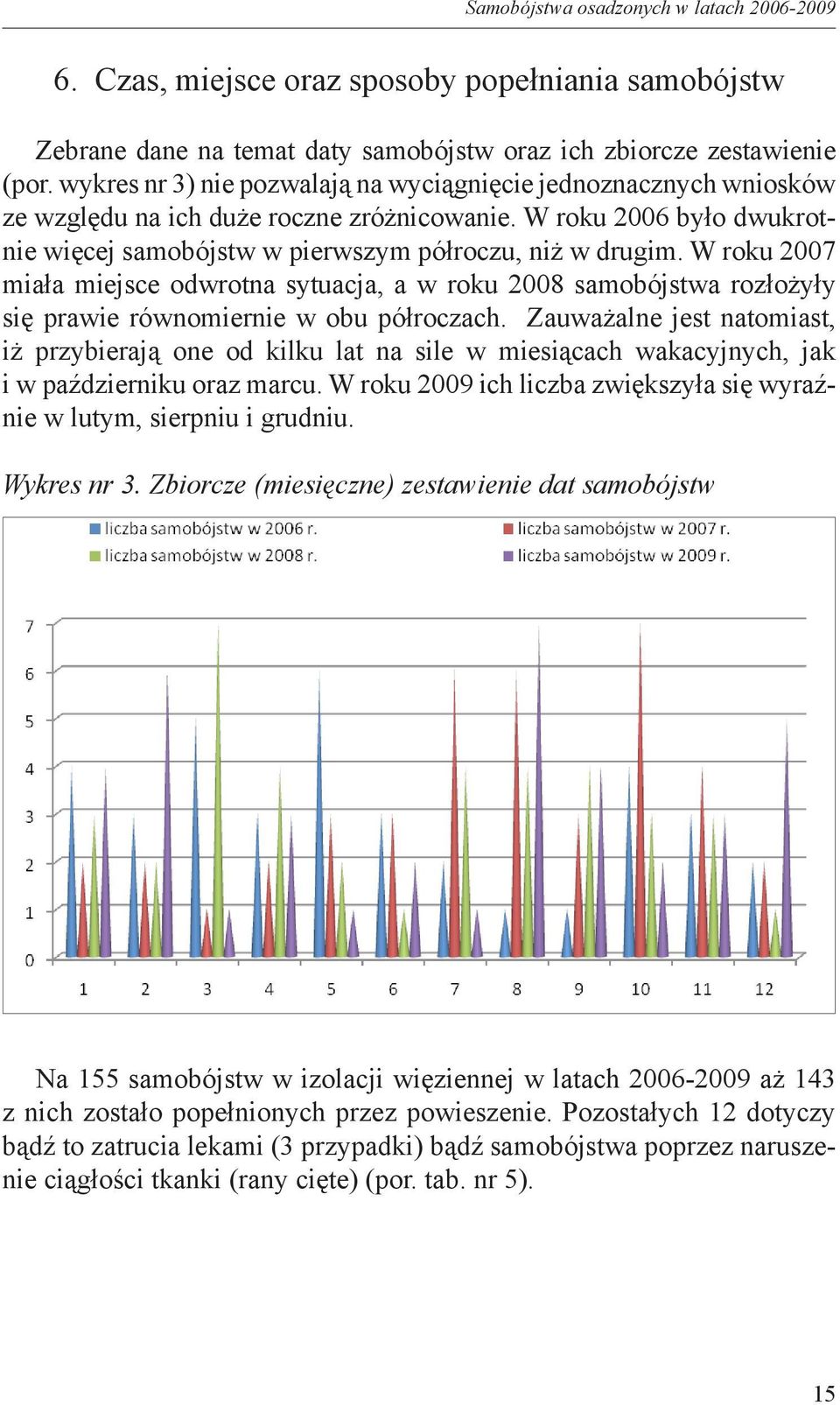 W roku 2007 miała miejsce odwrotna sytuacja, a w roku 2008 samobójstwa rozłożyły się prawie równomiernie w obu półroczach.