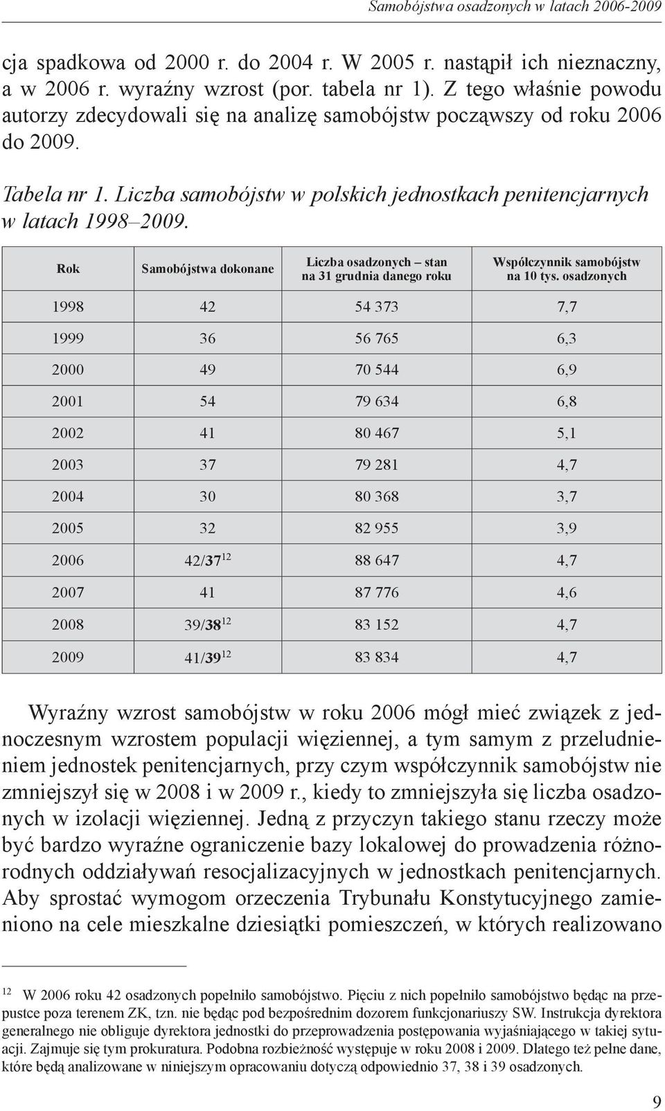 12 Rok Samobójstwa dokonane Liczba osadzonych stan na 31 grudnia danego roku Współczynnik samobójstw na 10 tys.