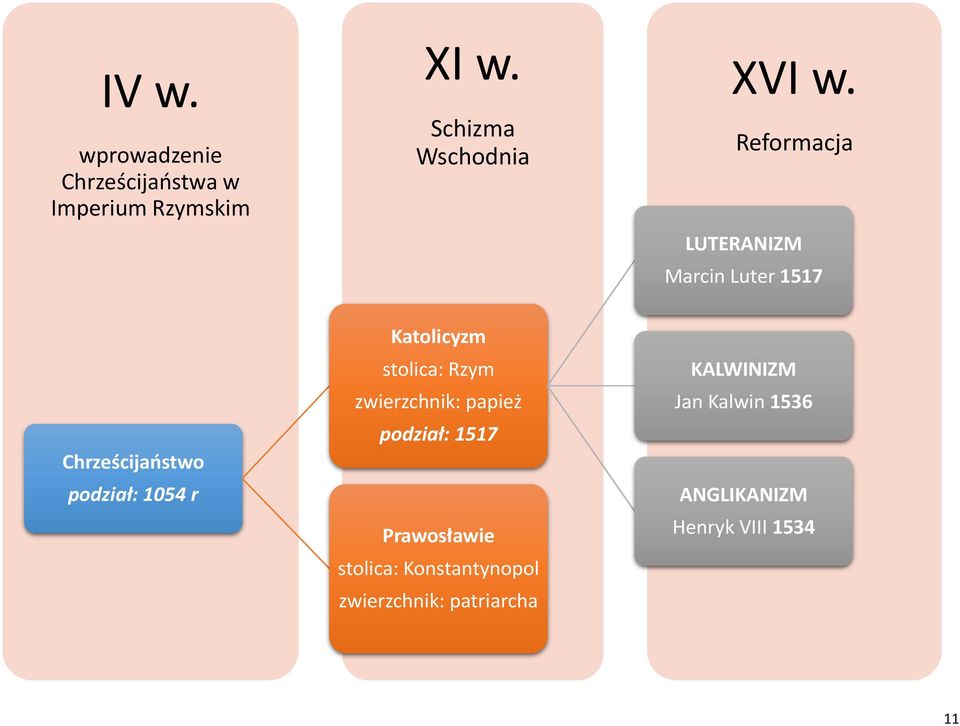 Reformacja LUTERANIZM Marcin Luter 1517 Chrześcijaństwo podział: 1054 r Katolicyzm