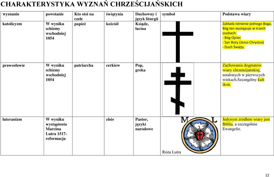 prawosławie W wyniku schizmy wschodniej 1054 patriarcha cerkiew Pop, greka Zachowanie dogmatów wiary chrześcijańskiej, ustalonych w pierwszych wiekach.