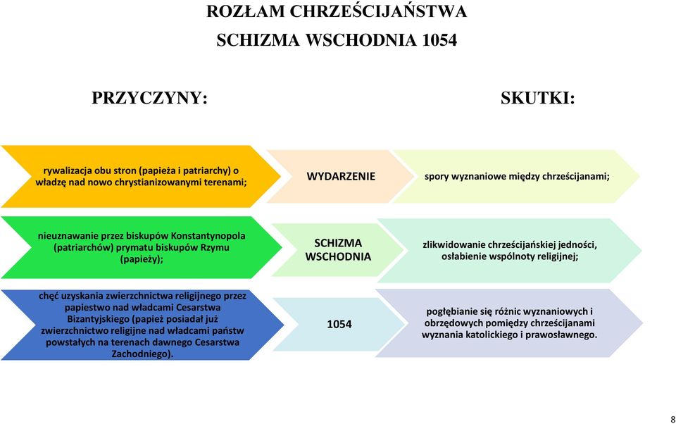 jedności, osłabienie wspólnoty religijnej; chęć uzyskania zwierzchnictwa religijnego przez papiestwo nad władcami Cesarstwa Bizantyjskiego (papież posiadał już zwierzchnictwo