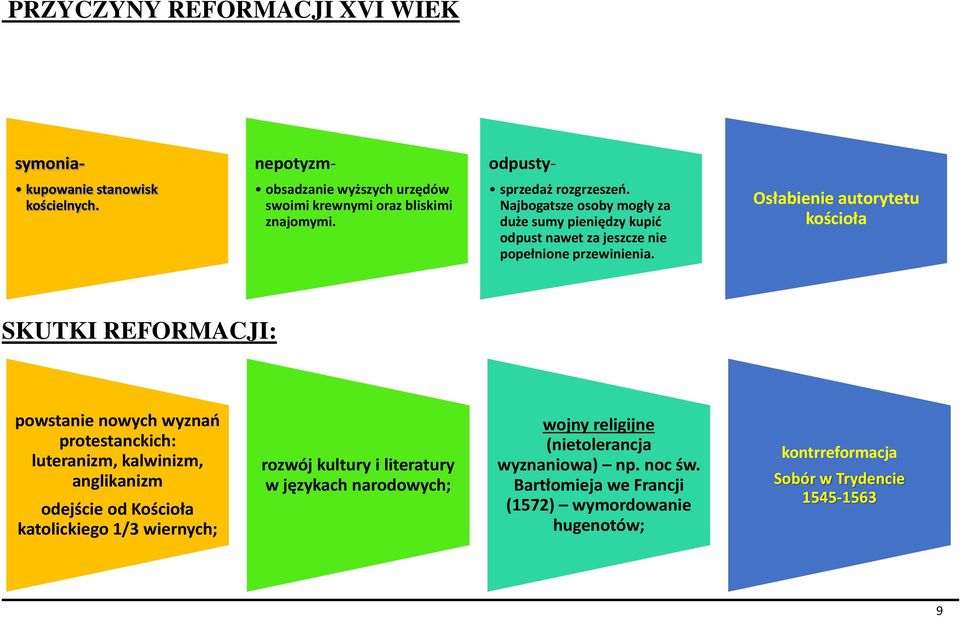 Osłabienie autorytetu kościoła SKUTKI REFORMACJI: powstanie nowych wyznań protestanckich: luteranizm, kalwinizm, anglikanizm odejście od Kościoła katolickiego 1/3