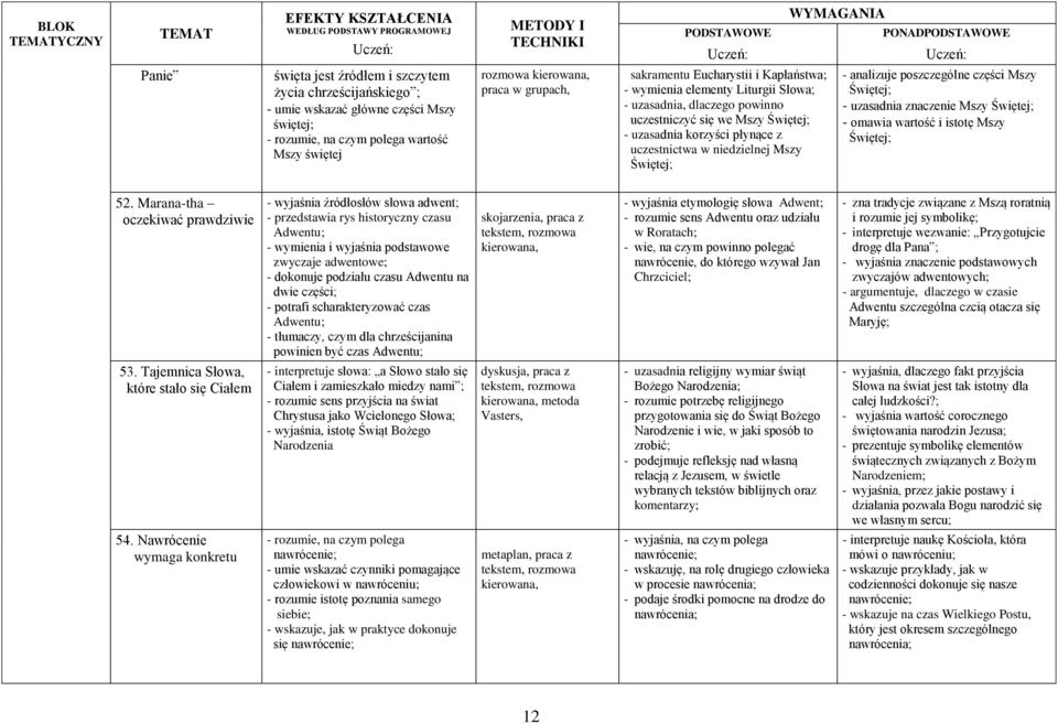 analizuje poszczególne części Mszy Świętej; - uzasadnia znaczenie Mszy Świętej; - omawia wartość i istotę Mszy Świętej; 52.