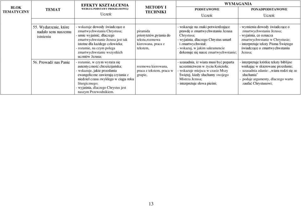 rozumie, na czym polega zmartwychwstanie wszystkich uczniów Jezusa; 56.