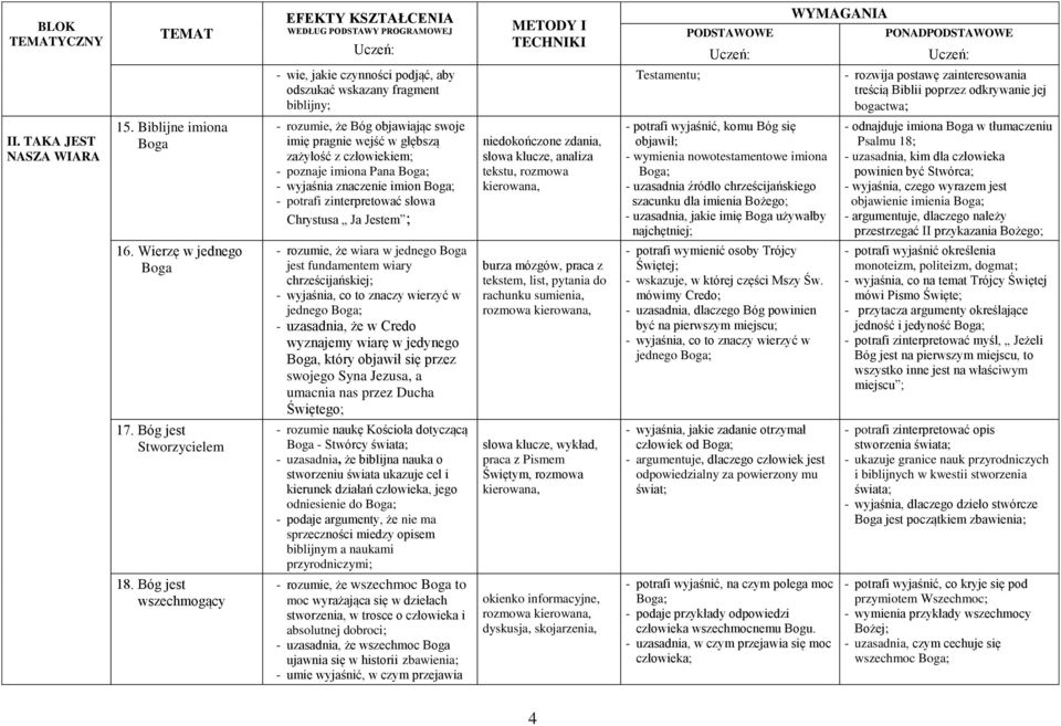 Biblijne imiona Boga - rozumie, że Bóg objawiając swoje imię pragnie wejść w głębszą zażyłość z człowiekiem; - poznaje imiona Pana Boga; - wyjaśnia znaczenie imion Boga; - potrafi zinterpretować