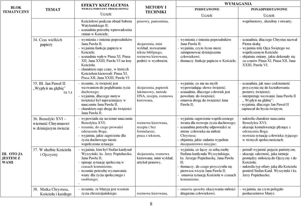 czasy, w których Kościołem kierowali: Piusa XI, Piusa XII, Jana XXIII, Pawła VI skojarzenia, mini wykład, rozważanie tekstu biblijnego, podróż w wyobraźni, - wymienia z imienia poprzedników Jana