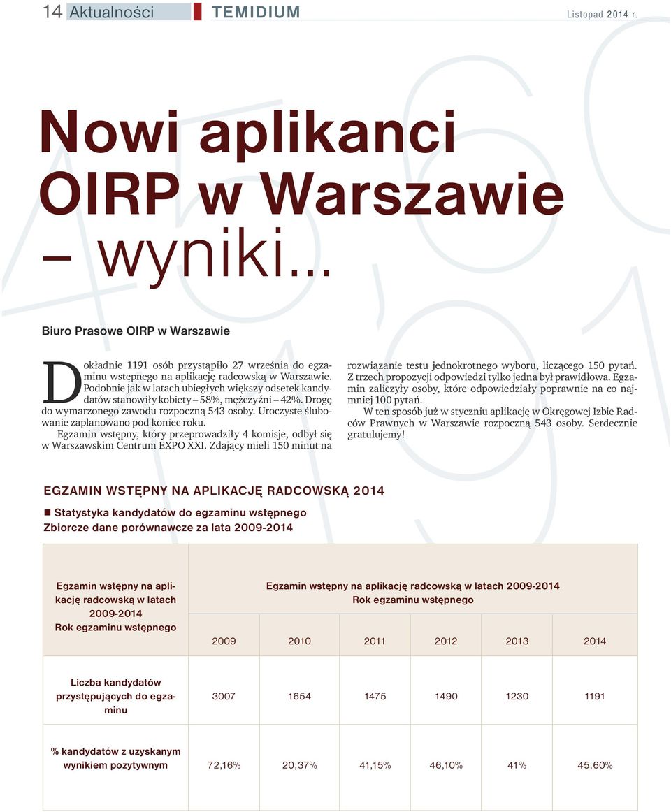 Podobnie jak w latach ubiegłych większy odsetek kandydatów stanowiły kobiety 58%, mężczyźni 42%. Drogę do wymarzonego zawodu rozpoczną 543 osoby. Uroczyste ślubowanie zaplanowano pod koniec roku.