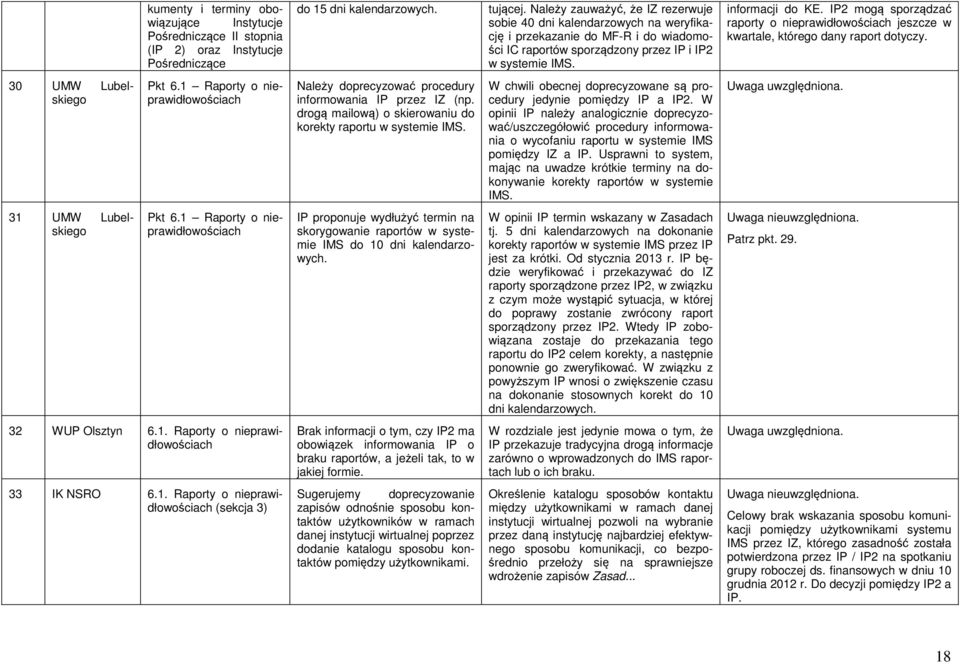 IP2 mogą sporządzać raporty o nieprawidłowościach jeszcze w kwartale, którego dany raport dotyczy. 30 UMW Lubelskiego Pkt 6.