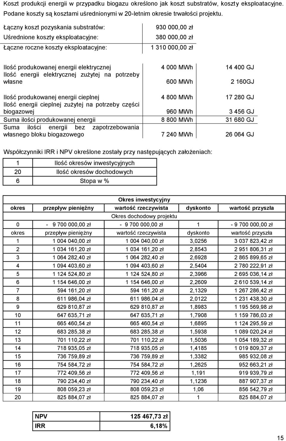 MWh 14 400 GJ Ilość energii elektrycznej zużytej na potrzeby własne 600 MWh 2 160GJ Ilość produkowanej energii cieplnej 4 800 MWh 17 280 GJ Ilość energii cieplnej zużytej na potrzeby części