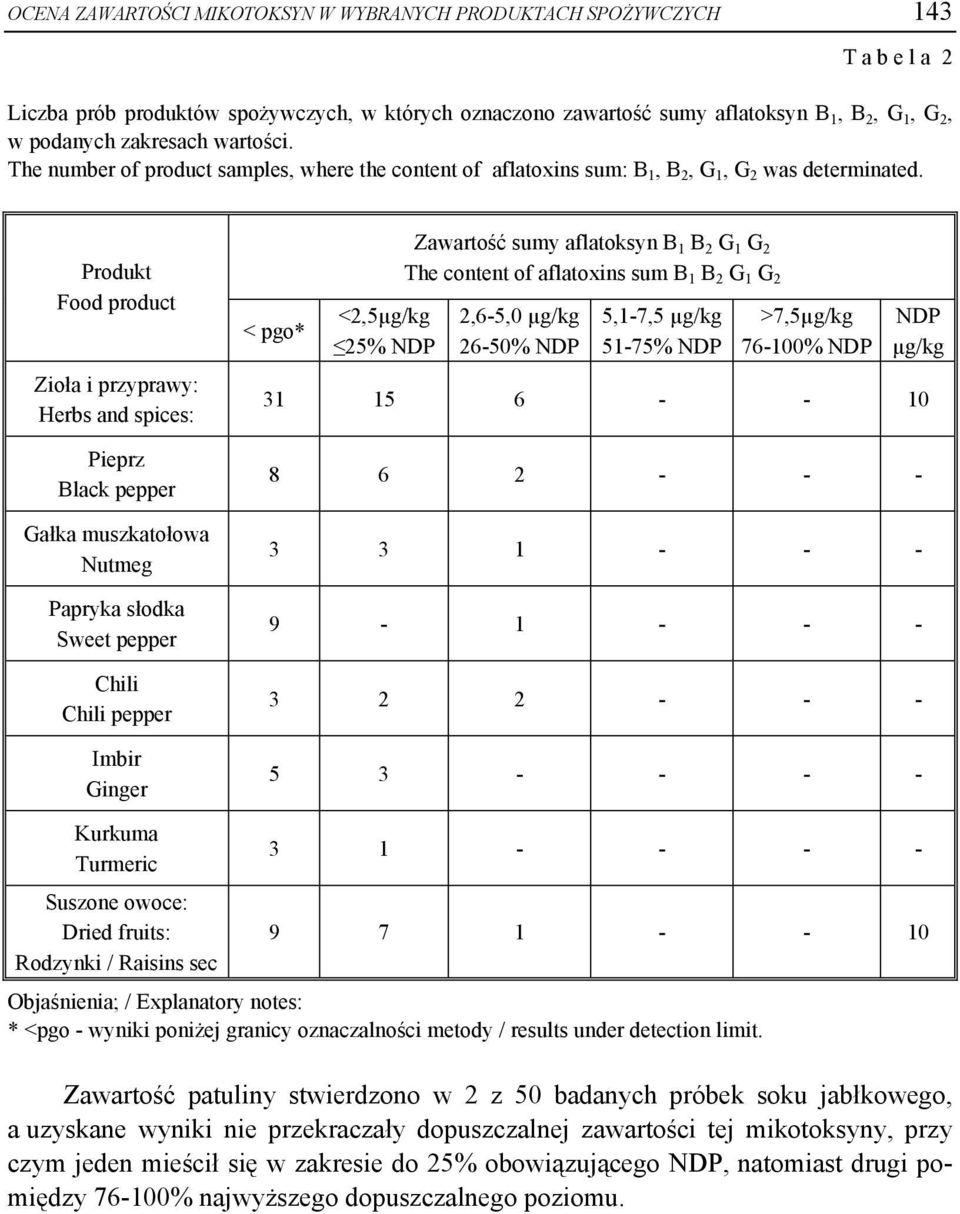 Zioła i przyprawy: Herbs and spices: Pieprz Black pepper Gałka muszkatołowa Nutmeg Papryka słodka Sweet pepper Chili Chili pepper Imbir Ginger < pgo* <2,5 25% Zawartość sumy aflatoksyn B 1 B 2 G 1 G