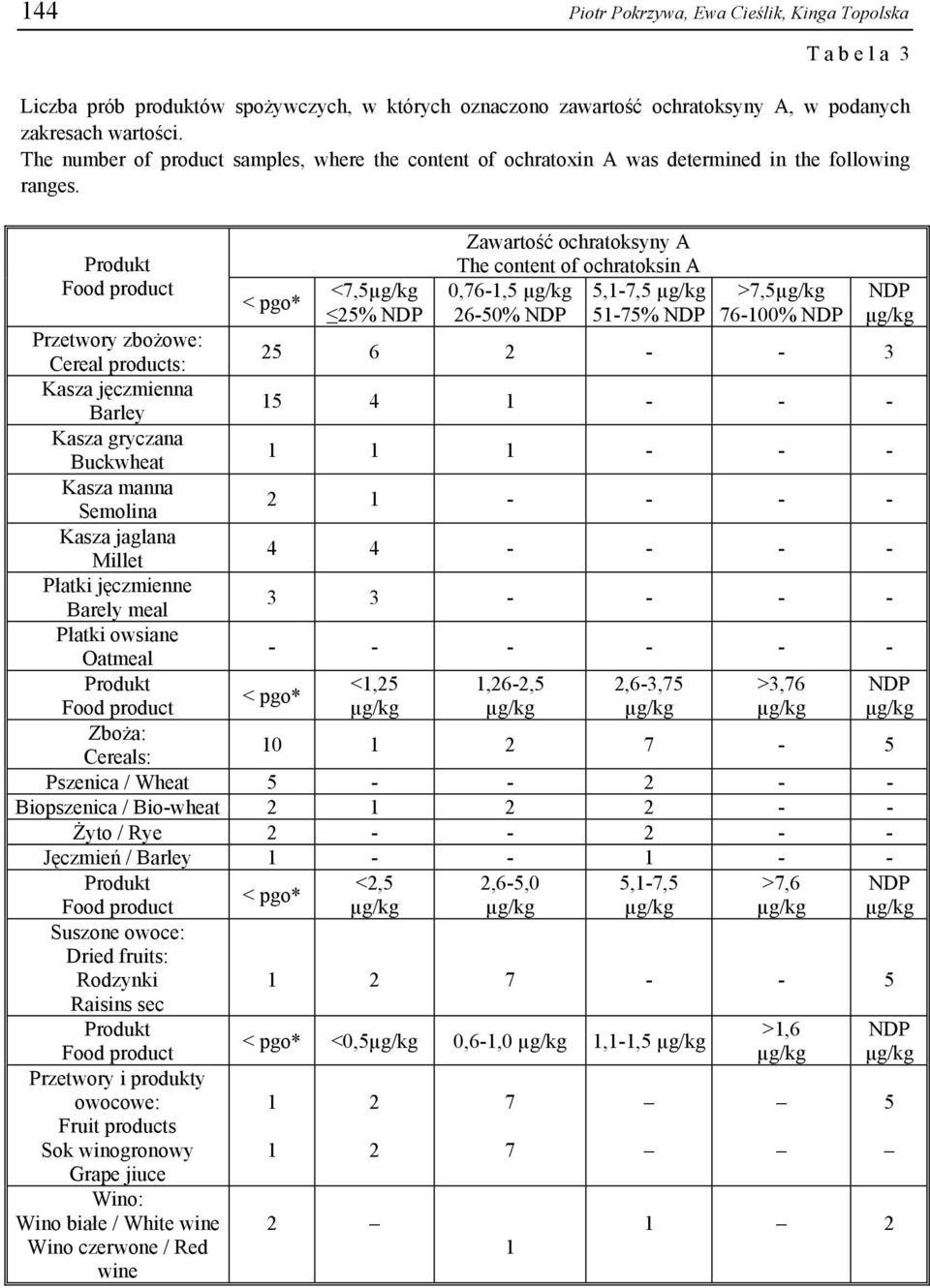 < pgo* <7,5 25% Zawartość ochratoksyny A The content of ochratoksin A 0,76-1,5 5,1-7,5 26-50% 51-75% >7,5 76-100% Przetwory zbożowe: Cereal products: 25 6 2 - - 3 Kasza jęczmienna Barley 15 4 1 - - -