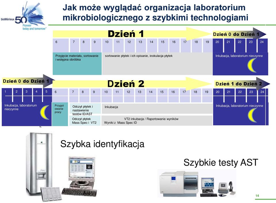 20 21 22 23 24 Inkubacja, laboratorium nieczynne Przygot owanie pracy Odczyt płytek i nastawienie testów ID/AST Odczyt płytek Mass Spec i VT2 Inkubacja VT2 inkubacja / Raportowanie wyników Wyniki z