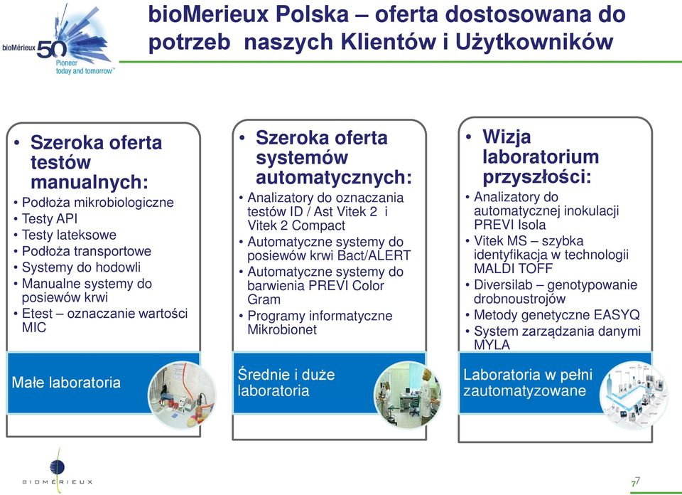 Automatyczne systemy do posiewów krwi Bact/ALERT Automatyczne systemy do barwienia PREVI Color Gram Programy informatyczne Mikrobionet Średnie i duże laboratoria Wizja laboratorium przyszłości: