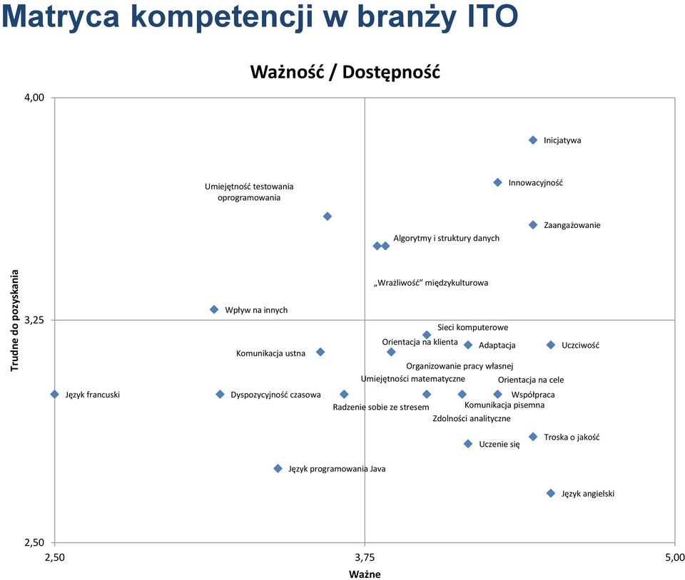 komputerowe Orientacja na klienta Adaptacja Uczciwośd Organizowanie pracy własnej Umiejętności matematyczne Orientacja na cele Współpraca Radzenie