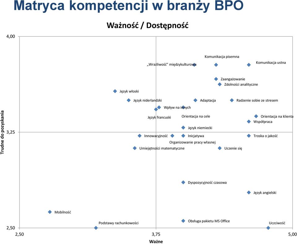 Orientacja na cele Język niemiecki Innowacyjnośd Inicjatywa Organizowanie pracy własnej Umiejętności matematyczne Uczenie się Orientacja na