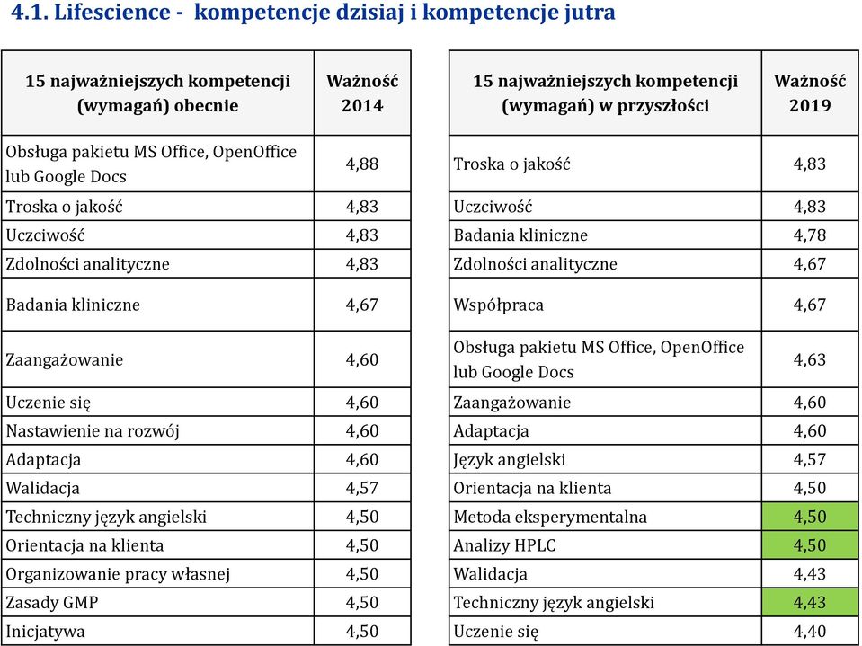 Office, OpenOffice lub Google Docs Uczenie się 4,60 Zaangażowanie 4,60 Nastawienie na rozwój 4,60 Adaptacja 4,60 Adaptacja 4,60 Język angielski 4,57 Walidacja 4,57 Orientacja na klienta 4,50