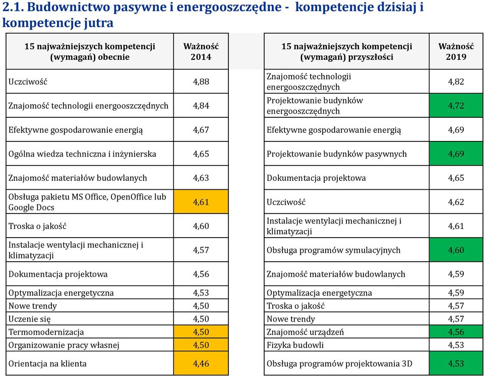 inżynierska 4,65 Projektowanie budynków pasywnych 4,69 Znajomość materiałów budowlanych 4,63 Dokumentacja projektowa 4,65 Obsługa pakietu MS Office, OpenOffice lub Google Docs Troska o jakość 4,60