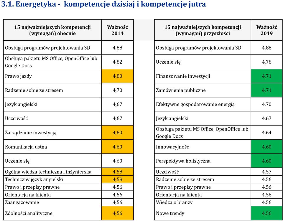 Efektywne gospodarowanie energią 4,70 Uczciwość 4,67 Język angielski 4,67 Zarządzanie inwestycją 4,60 Obsługa pakietu MS Office, OpenOffice lub Google Docs 4,64 Komunikacja ustna 4,60 Innowacyjność