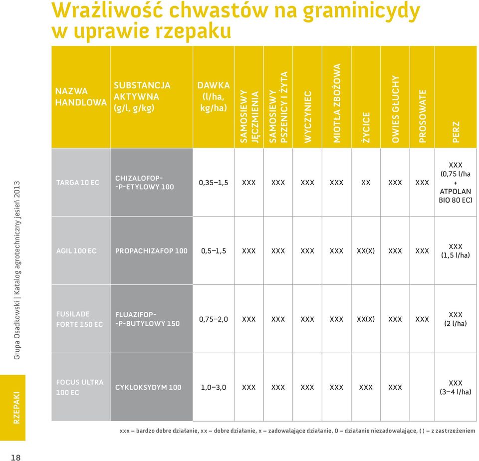 100 0,5 1,5 xxx xxx xxx xxx xx(x) xxx xxx Fusilade Forte 150 EC Focus Ultra 100 EC fluazifop- -P-butylowy 150 0,75 2,0 xxx xxx xxx xxx xx(x) xxx xxx cykloksydym 100 1,0 3,0 xxx xxx xxx xxx xxx xxx