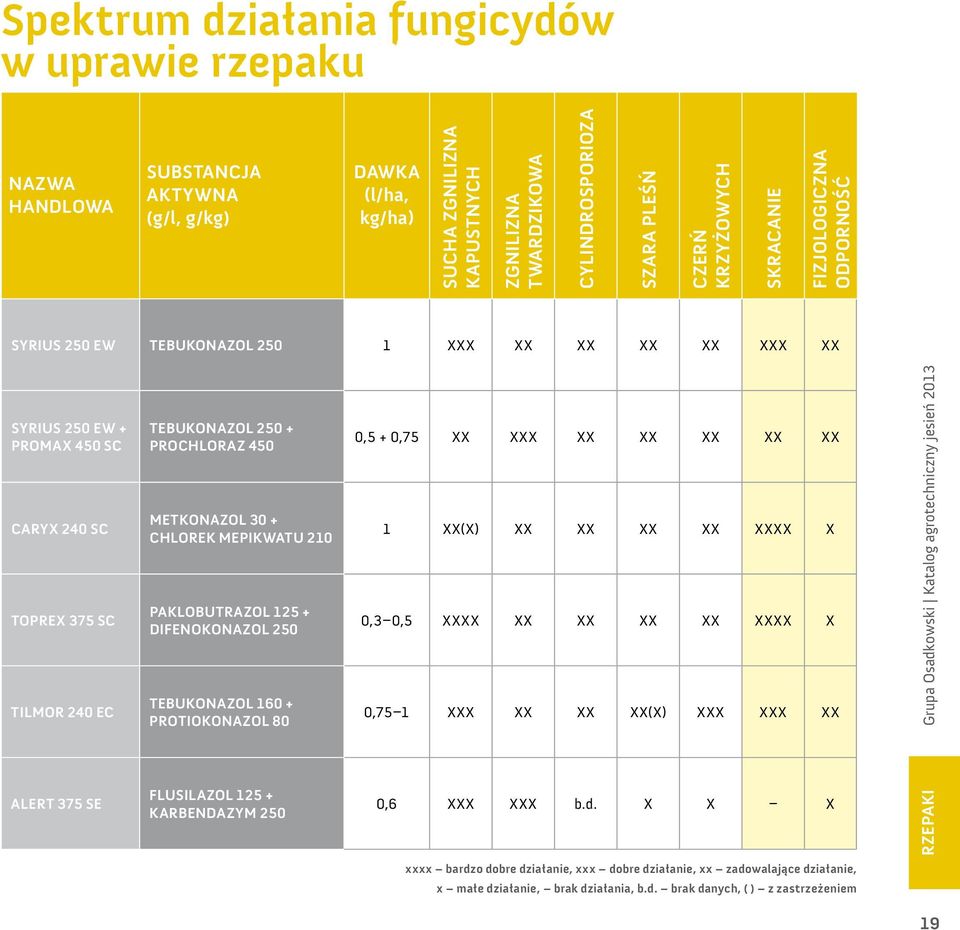 + prochloraz 450 metkonazol 30 + chlorek mepikwatu 210 paklobutrazol 125 + difenokonazol 250 tebukonazol 160 + protiokonazol 80 flusilazol 125 + karbendazym 250 0,5 + 0,75 xx xxx xx xx xx xx xx 1