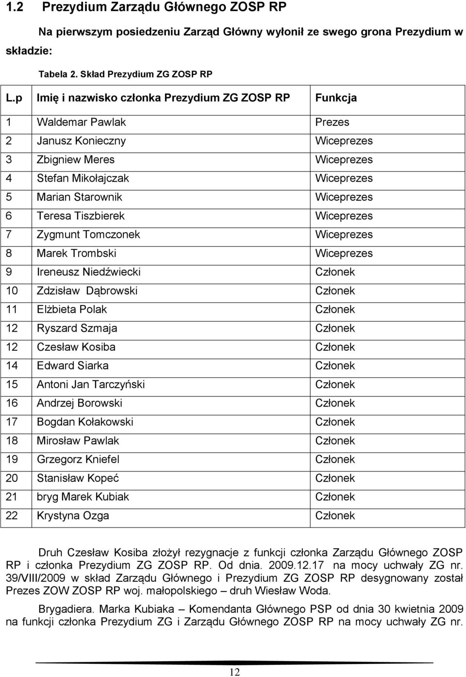 6 Teresa Tiszbierek Wiceprezes 7 Zygmunt Tomczonek Wiceprezes 8 Marek Trombski Wiceprezes 9 Ireneusz Niedźwiecki Członek 10 Zdzisław Dąbrowski Członek 11 Elżbieta Polak Członek 12 Ryszard Szmaja