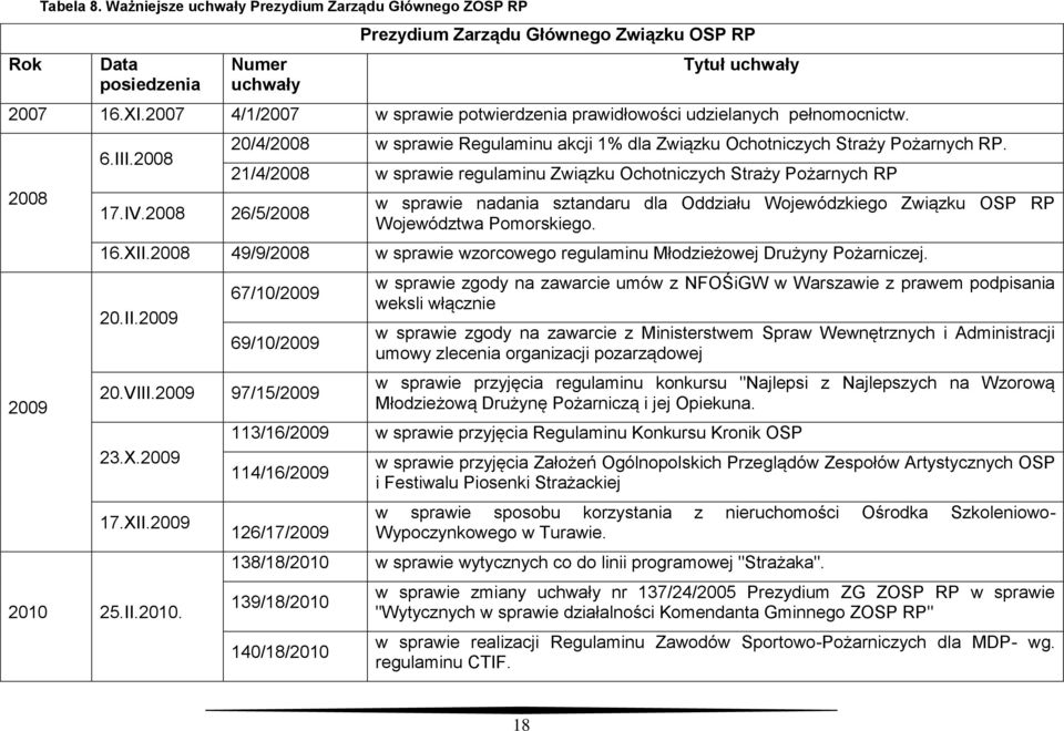 2008 26/5/2008 20/4/2008 w sprawie Regulaminu akcji 1% dla Związku Ochotniczych Straży Pożarnych RP.