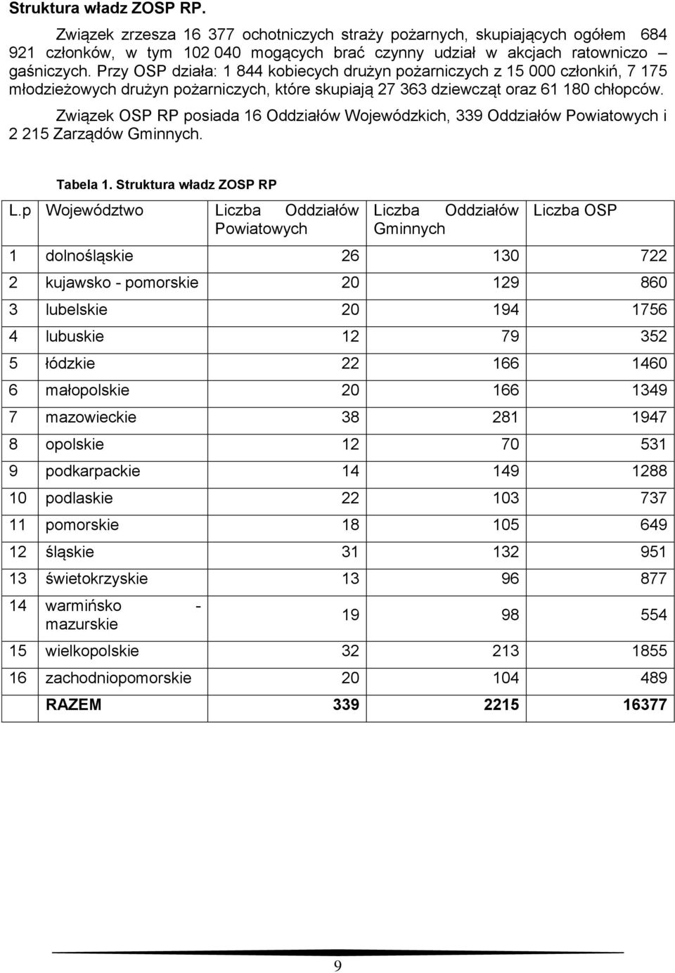 Związek OSP RP posiada 16 Oddziałów Wojewódzkich, 339 Oddziałów Powiatowych i 2 215 Zarządów Gminnych. Tabela 1. Struktura władz ZOSP RP L.