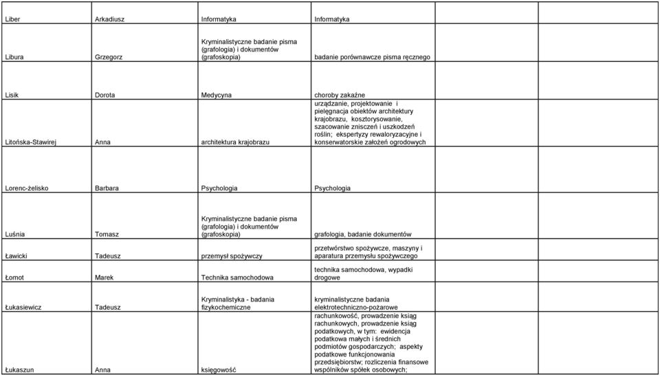 rewaloryzacyjne i konserwatorskie założeń ogrodowych Lorenc-żelisko Barbara Psychologia Psychologia Luśnia Tomasz Kryminalistyczne badanie pisma (grafologia) i dokumentów (grafoskopia) grafologia,