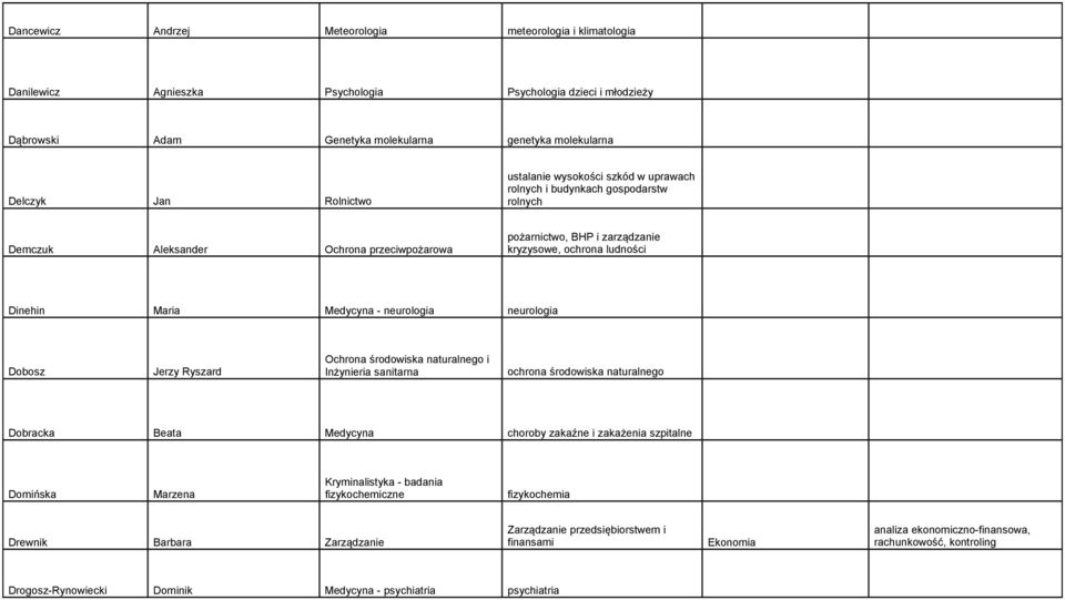 Maria Medycyna - neurologia neurologia Dobosz Jerzy Ryszard Ochrona środowiska naturalnego i Inżynieria sanitarna ochrona środowiska naturalnego Dobracka Beata Medycyna choroby zakaźne i zakażenia