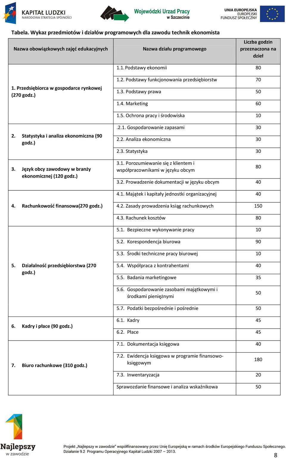 Statystyka i analiza ekonomiczna (90 godz.) 3. Język obcy zawodowy w branży ekonomicznej (120 godz.).2.1. Gospodarowanie zapasami 30 2.2. Analiza ekonomiczna 30 2.3. Statystyka 30 3.1. Porozumiewanie się z klientem i współpracownikami w języku obcym 3.