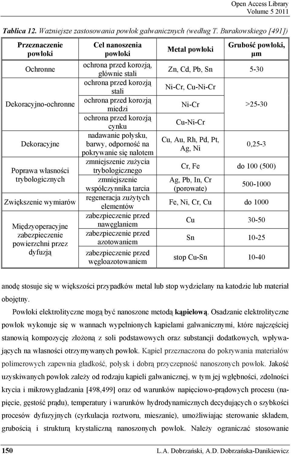 Cel nanoszenia powłoki ochrona przed korozją, głównie stali ochrona przed korozją stali ochrona przed korozją miedzi ochrona przed korozją cynku nadawanie połysku, barwy, odporność na pokrywanie się