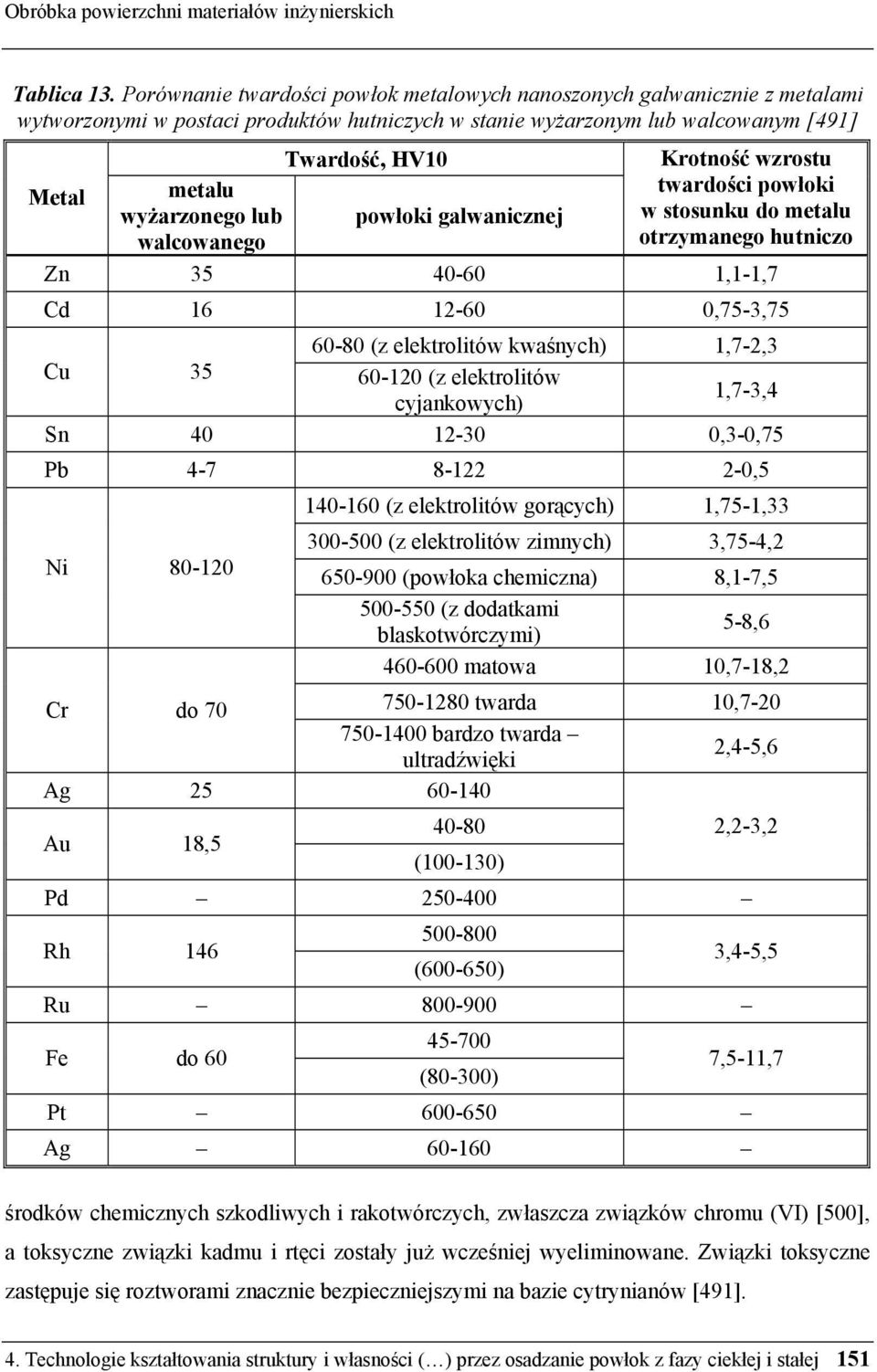 metalu twardości powłoki wyżarzonego lub powłoki galwanicznej w stosunku do metalu walcowanego otrzymanego hutniczo Zn 35 40-60 1,1-1,7 Cd 16 12-60 0,75-3,75 60-80 (z elektrolitów kwaśnych) 1,7-2,3