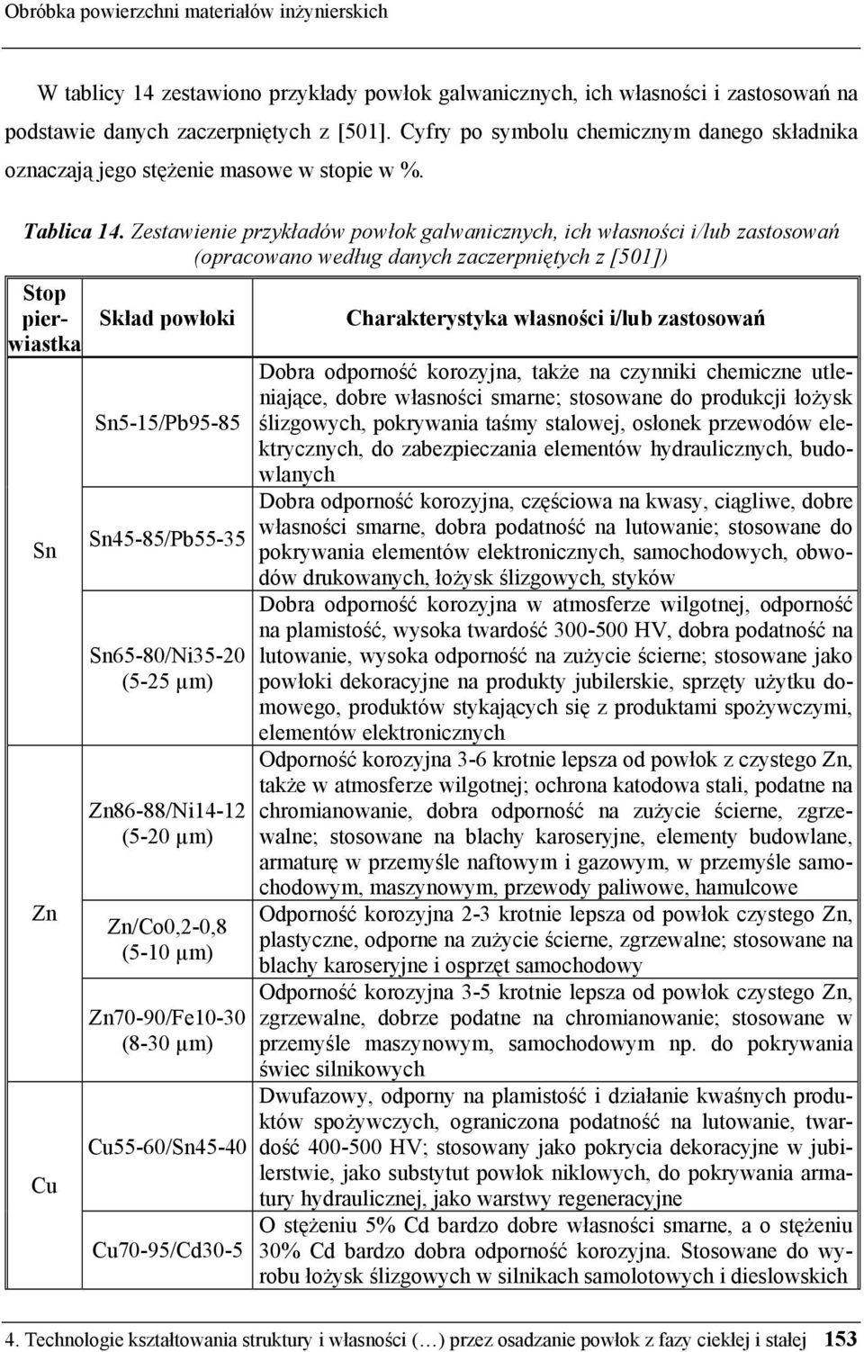 Zestawienie przykładów powłok galwanicznych, ich własności i/lub zastosowań (opracowano według danych zaczerpniętych z [501]) Stop pierwiastka Sn Zn Cu Skład powłoki Sn5-15/Pb95-85 Sn45-85/Pb55-35