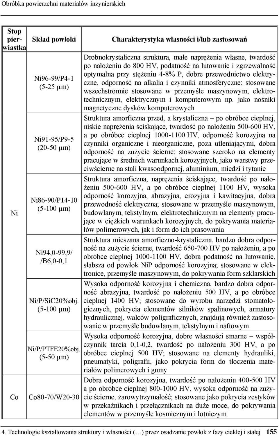 (5-50 µm) Co80-70/W20-30 Charakterystyka własności i/lub zastosowań Drobnokrystaliczna struktura, małe naprężenia własne, twardość po nałożeniu do 800 HV, podatność na lutowanie i zgrzewalność