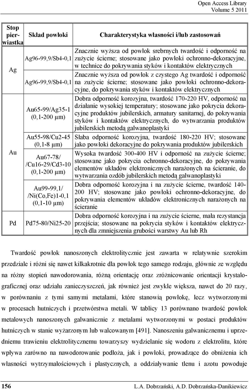 zużycie ścierne; stosowane jako powłoki ochronno-dekoracyjne, do pokrywania styków i kontaktów elektrycznych Au Pd Au65-99/Ag35-1 (0,1-200 µm) Au55-98/Cu2-45 (0,1-8 µm) Au67-78/ /Cu16-29/Cd3-10