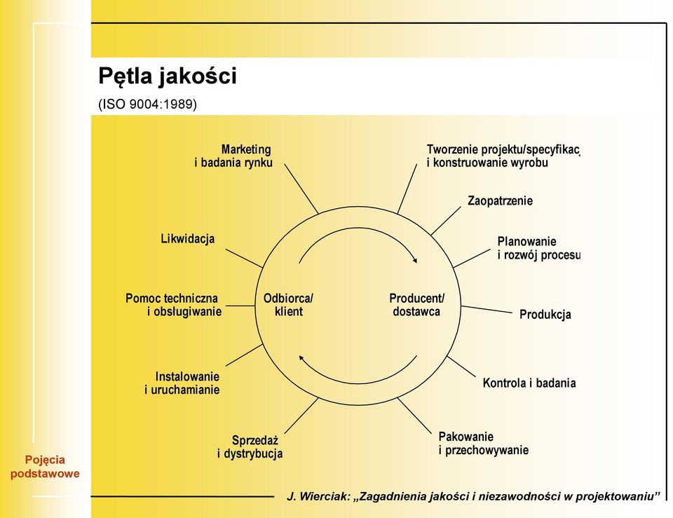 rozwój procesu Pomoc techniczna i obsługiwanie Odbiorca/ klient Producent/ dostawca