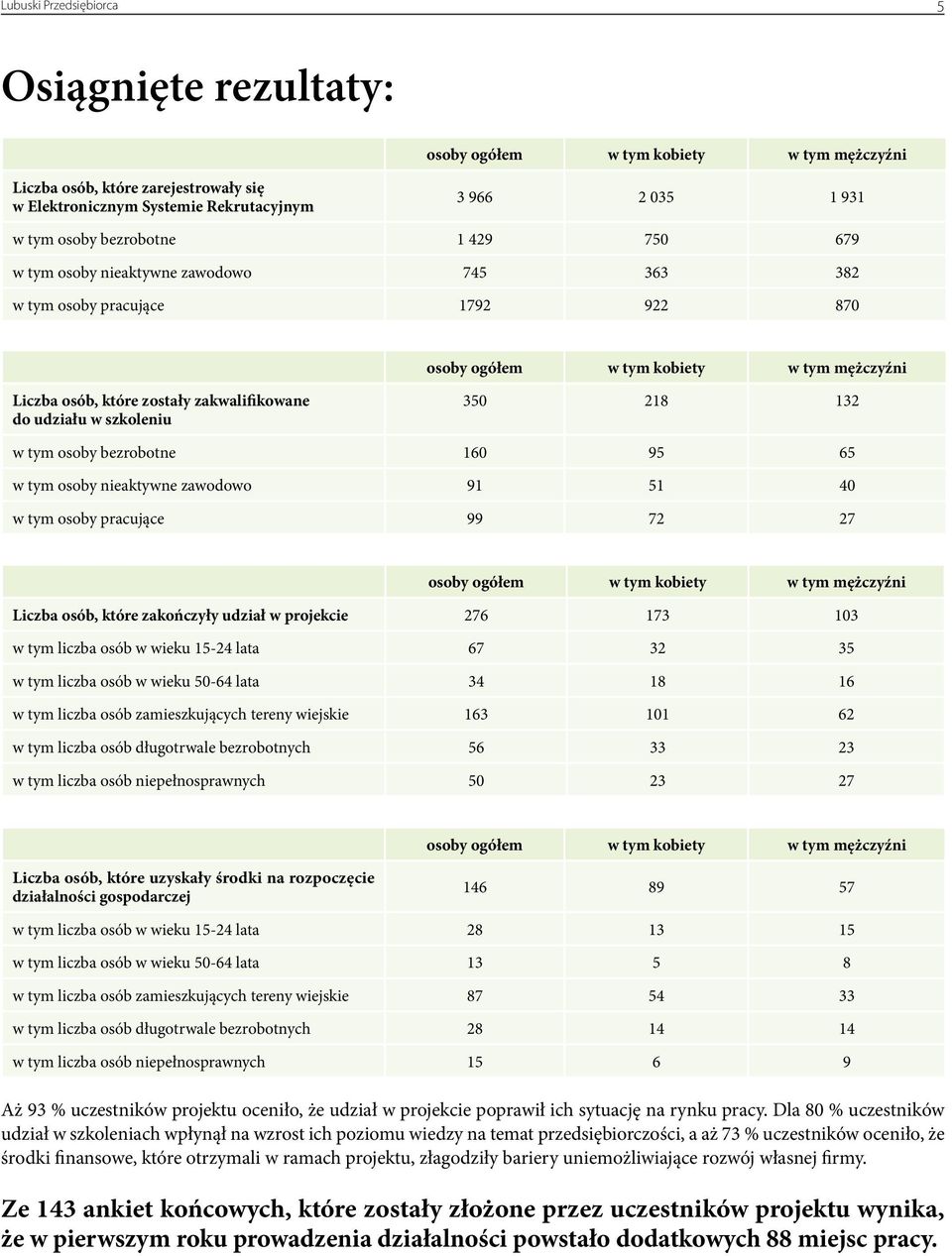 udziału w szkoleniu 350 218 132 w tym osoby bezrobotne 160 95 65 w tym osoby nieaktywne zawodowo 91 51 40 w tym osoby pracujące 99 72 27 osoby ogółem w tym kobiety w tym mężczyźni Liczba osób, które
