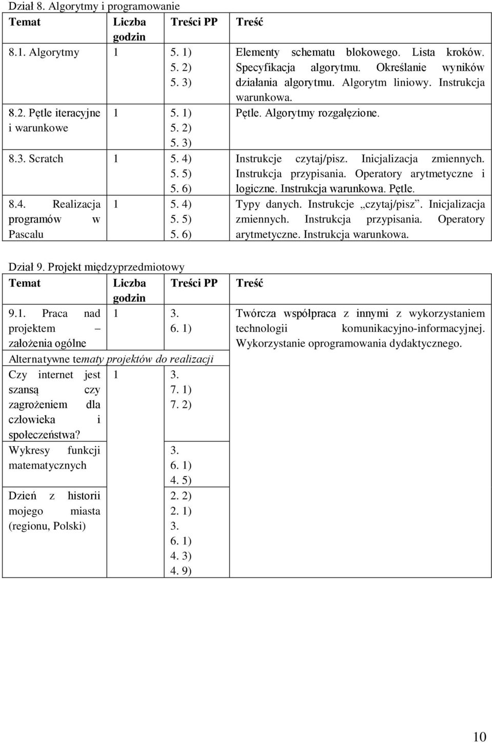 Algorytmy rozgałęzione. Instrukcje czytaj/pisz. Inicjalizacja zmiennych. Instrukcja przypisania. Operatory arytmetyczne i logiczne. Instrukcja warunkowa. Pętle. Typy danych. Instrukcje czytaj/pisz. Inicjalizacja zmiennych. Instrukcja przypisania. Operatory arytmetyczne. Instrukcja warunkowa. Dział 9.