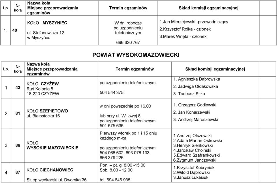 1 42 Nazwa Miejsce przeprowadzania egzaminów KOŁO CZYŻEW Ruś Kolonia 5 18-220 CZYŻEW po uzgodnieniu telefonicznym 504 544 375 1. Agnieszka Dąbrowska 2. Jadwiga Ołdakowska 3.