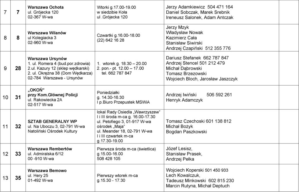 00 (22) 642 16 28 Jerzy Mzyk Władysław Nowak Kazimierz Cała Stanisław Siwirski Andrzej Czapiński 512 355 776 9 28 Warszawa Ursynów 1. ul. Romera 4 (bud.por.zdrowia) 2.ul. Kazury 12 (sklep wędkarski) 2.