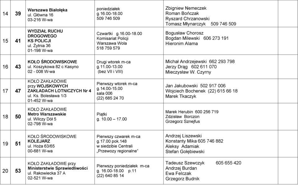 00 Komisariat Policji Warszawa Wola 518 759 579 Bogusław Chorosz Bogdan Milewski 606 273 191 Hieronim Alama 16 43 KOŁO ŚRODOWISKOWE ul. Koszykowa 82 c Kasyno 02-008 W-wa Drugi wtorek m-ca g.11.00-13.