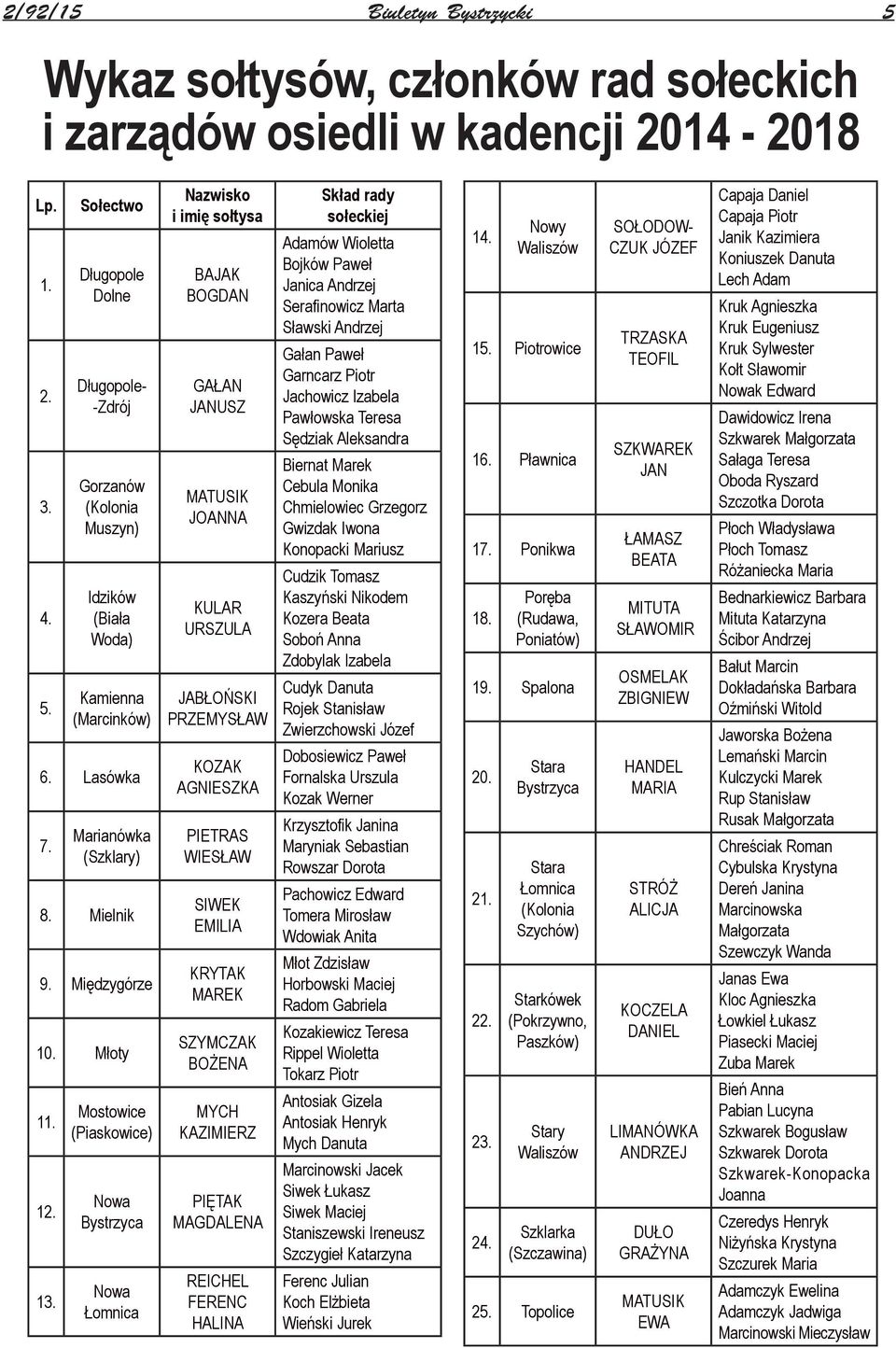 Mostowice (Piaskowice) Nowa Bystrzyca Nowa Łomnica Nazwisko i imię sołtysa BAJAK BOGDAN GAŁAN JANUSZ MATUSIK JOANNA KULAR URSZULA JABŁOŃSKI PRZEMYSŁAW KOZAK AGNIESZKA PIETRAS WIESŁAW SIWEK EMILIA