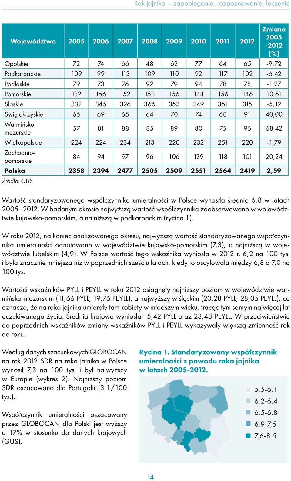 Wielkopolskie 224 224 234 213 220 232 251 220-1,79 Zachodniopomorskie 84 94 97 96 106 139 118 101 20,24 Polska 2358 2394 2477 2505 2509 2551 2564 2419 2,59 Źródło: GUS Wartość standaryzowanego