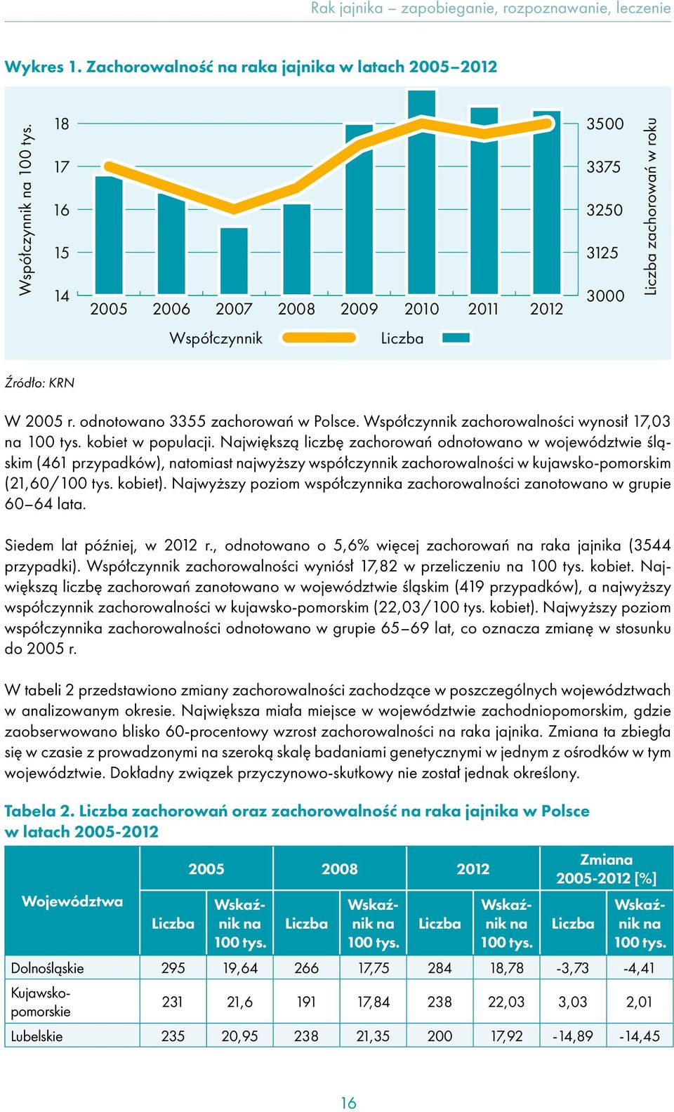 Współczynnik zachorowalności wynosił 17,03 na 100 tys. kobiet w populacji.