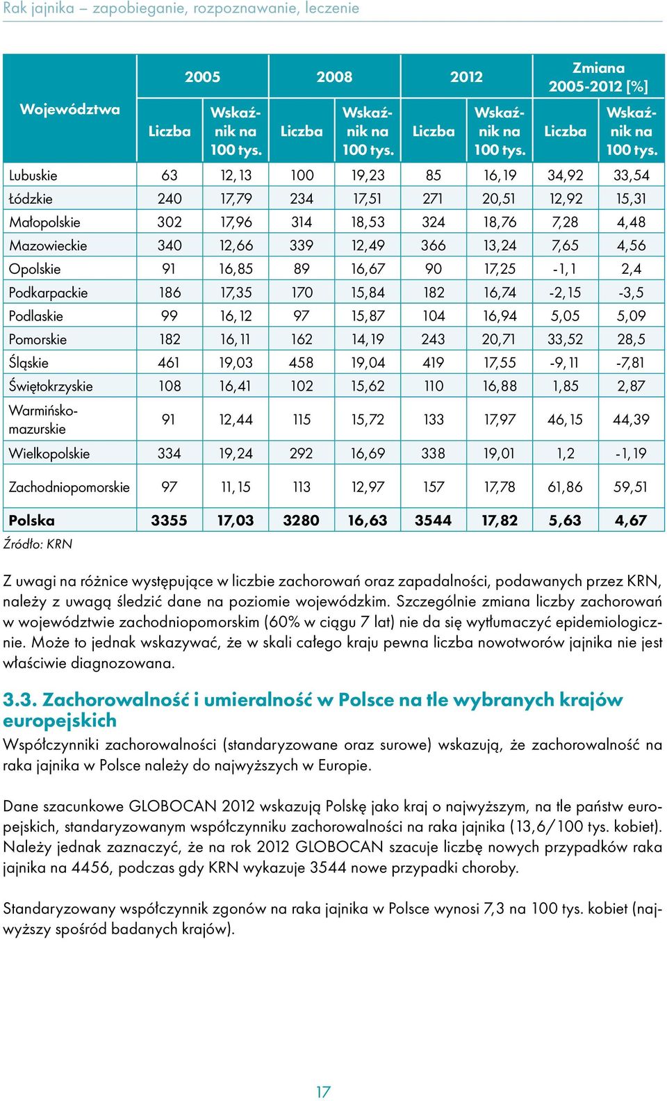 4,56 Opolskie 91 16,85 89 16,67 90 17,25-1,1 2,4 Podkarpackie 186 17,35 170 15,84 182 16,74-2,15-3,5 Podlaskie 99 16,12 97 15,87 104 16,94 5,05 5,09 Pomorskie 182 16,11 162 14,19 243 20,71 33,52 28,5