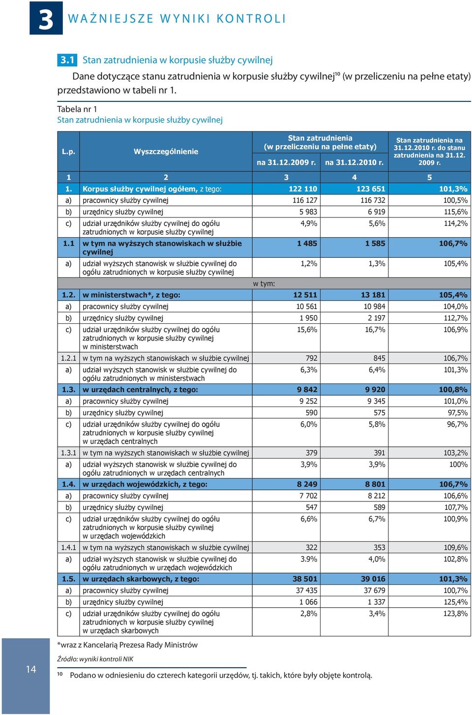Tabela nr 1 Stan zatrudnienia w korpusie służby cywilnej L.p. Wyszczególnienie Stan zatrudnienia (w przeliczeniu na pełne etaty) na 31.12.2009 r. na 31.12.2010 r. Stan zatrudnienia na 31.12.2010 r. do stanu zatrudnienia na 31.