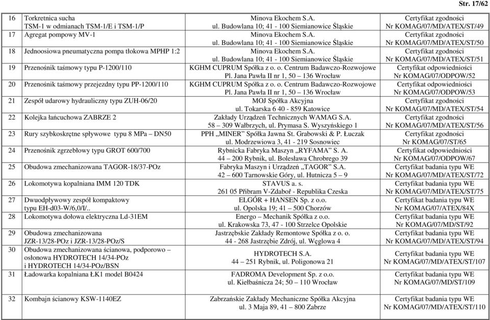 A. ul. Budowlana 10; 41-100 Siemianowice Śląskie 19 Przenośnik taśmowy typu P-1200/110 KGHM CUPRUM Spółka z o. o. Centrum Badawczo-Rozwojowe Pl.