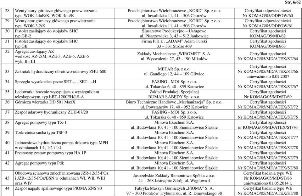 II i III 33 Zakrętak hydrauliczny obrotowo-udarowy ZHU-600 Przedsiębiorstwo Wielobranżowe KORD Sp. z o.o. ul. Inwalidzka 11, 41 506 Chorzów Przedsiębiorstwo Wielobranżowe KORD Sp. z o.o. ul. Inwalidzka 11, 41 506 Chorzów Ślusarstwo Produkcyjno Usługowe ul.