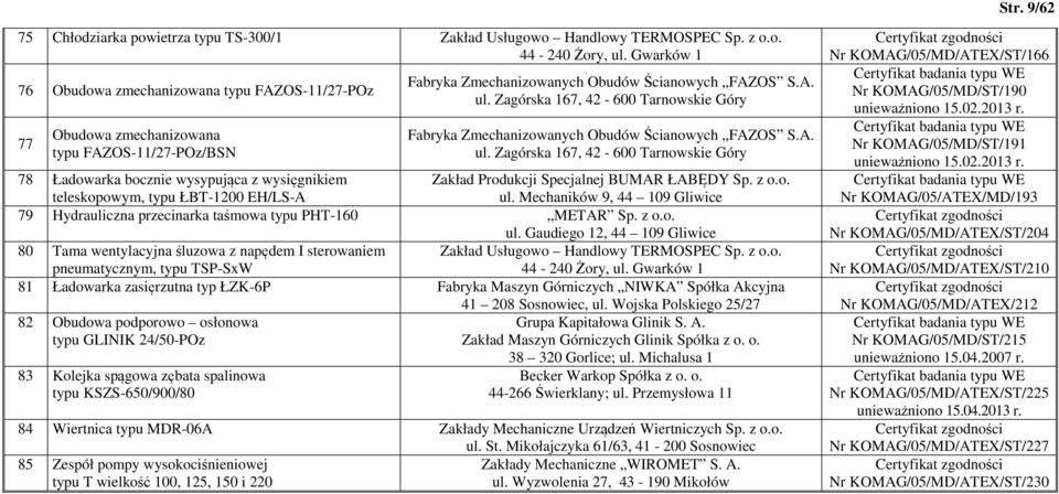 Zagórska 167, 42-600 Tarnowskie Góry Fabryka Zmechanizowanych Obudów Ścianowych FAZOS S.A. ul.